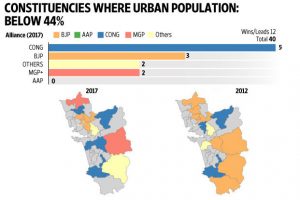 RURAL ANGER: The BJP was punished for its neglect of rural areas as constituencies in wgich the urban population is less that 44% did not re-elect sitting BJP MLAs.