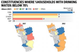 BASIC NEEDS: The BJP failed to deliver basic needs like water and power to the rural poor, bringing down its tally in rural Goa from nine seats in 2012 to just three in the 23017 polls.