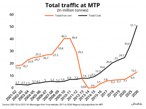 RISING: Traffic in coal has been steadily rising with a sudden spurt forecasted in the nest 10 to 15 years