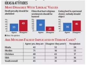 CONSERVATIVE: The survey inducated that this generation is less concerned about the importance of personal choice and freedoms. A majority of the respondents favoured playing safe by banning beef and films that hurt religious sentiments.