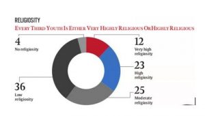 POLARISATION: The survey found that every third youth was very religious; a potentially worrying trend unless tolerance and acceptance of other religions are also inculcated.