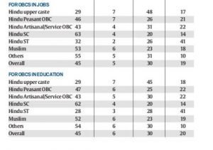 PRO-RESERVATION: A clkear majority of the youth polled, either fully or conditionally supported reservations for SC/STs and OBCs both in education and at work. Again this is surprising as youth that are more vocal on soicial media are mostly anti- reservation, which misleadingly paints a picture of an anti-reservation generation.