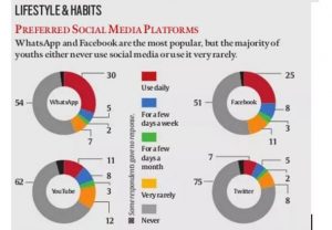 SURPRISING FINDINGS: In a world obsessed by smartphones and the instance access they provide, the survey results are very surprising and show a differnt side of India. A majority of youth surveyed don't use social media at all!