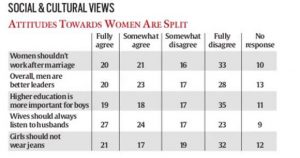 TROUBLING: One of the most troubling aspects showcased by the survey was the misogyny still prevalent in Indian youth.