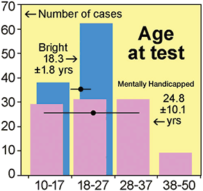 TEST RESULTS: Breakdown by age of our 100+100 test cases. About half of the mentally handicapped cases are older than your bright teenagers, which could have provided cues but evidently did't.