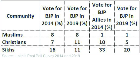 The 2019 verdict is a manifestation of the deepening religious divide in India