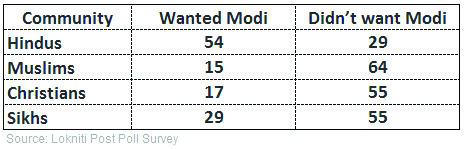 The 2019 verdict is a manifestation of the deepening religious divide in India