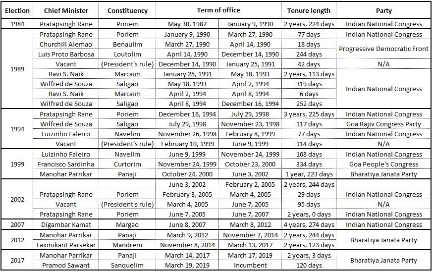 DEMOCRACY TO DEMOCRAZY IN GOA!