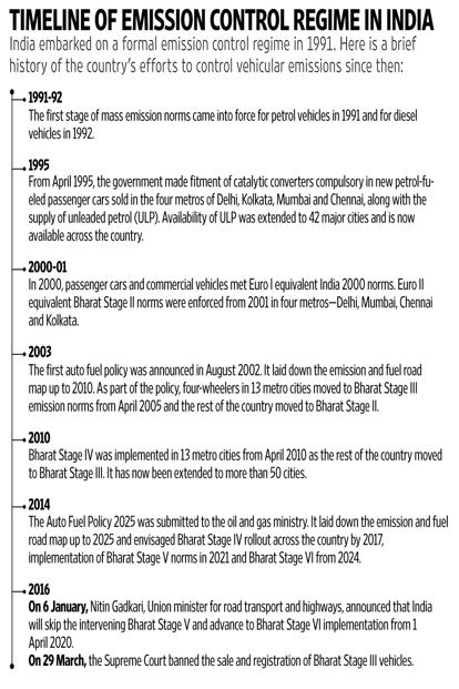 THE WHY & How BEHIND INDIA’S 2020 BS VI deadline