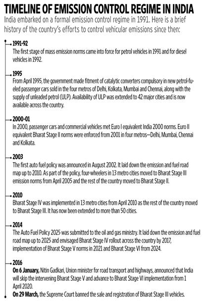 THE WHY & How BEHIND INDIA’S  2020 BS VI deadline