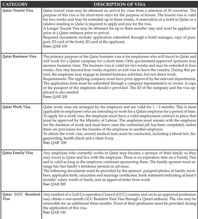 Types of visas in Qatar