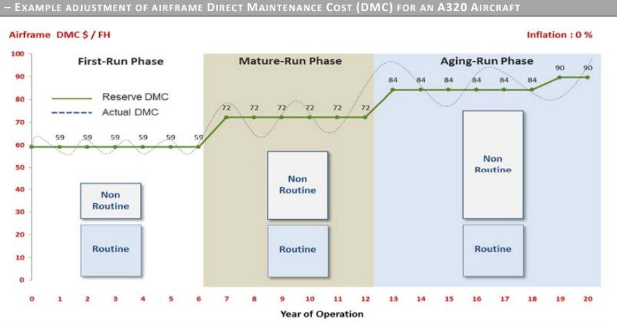 Airframe Maintenance Economics