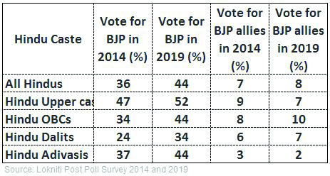 The 2019 verdict is a manifestation of the deepening religious divide in India