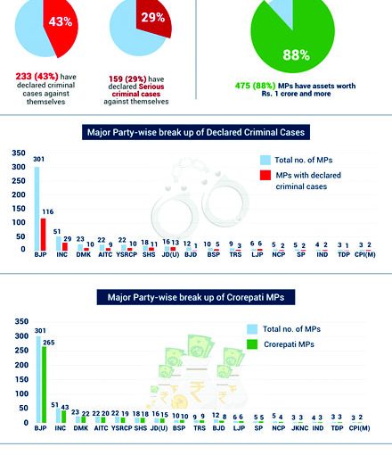 43% OF NEW MPs HAVE CRIMINAL RECORD!