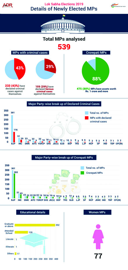 43% OF NEW MPs HAVE CRIMINAL RECORD!