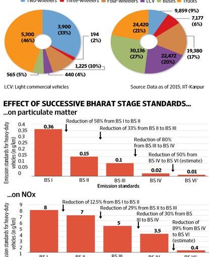 THE WHY & How BEHIND INDIA’S 2020 BS VI deadline