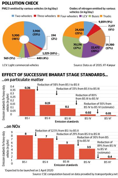 THE WHY & How BEHIND INDIA’S  2020 BS VI deadline