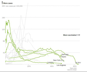 Where vaccines have helped make dramatic progress