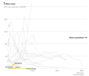 Where cases are few, and so are vaccines