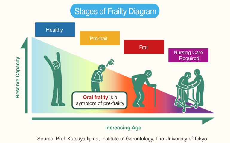 WORLD SENIOR CITIZENS’S DAY: FRAILTY IN SENIOR CITIZENS