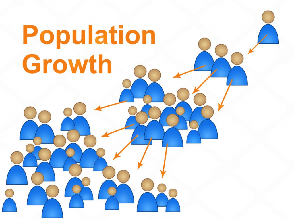 GOA, SOUTH PAY FOR LOW POPULATION GROWTH!