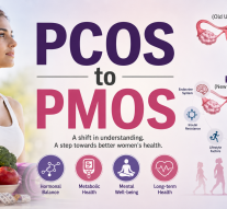 PCOS TO PMOS: LOOKING BEYOND THE OVARY There has to be a shifting our understanding…By  Dr Amit Dias, MD