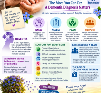 EARLIER YOU KNOW, THE MORE YOU CAN DO Dementia diagnosis matters…  By Dr Vailanki Nazira Raposo